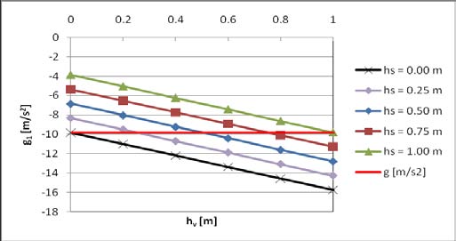 At point S valve opens & WC separates from valve. WC Max. Position; WC Final Conditions: is closed and moves together with the rest of oscillating parts. Subsequently all the forces acting on the valve are in dynamic equilibrium according to the equation 0