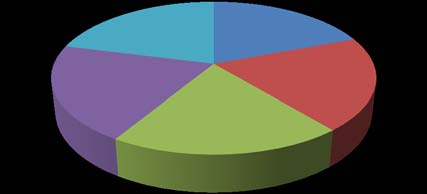 Fig.1: Carbon percentage in components of young Emblica officinalis tree parts (Bar chart) and proportion of whole tree components (Pie diagram).