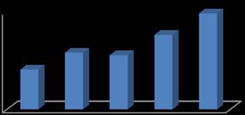 Fig.3 : Carbon percentage in components of young Mangifera indica tree parts (Bar chart) and proportion in whole tree components (Pie diagram). The percentage of carbon content in the ABG and BGB i.e. leaves, stem, branches, bark and root of Mangifera indica in its different parts were 49.28%, 50.65%, 50.43%, 52.11 and 53.88% carbon respectively. The highest carbon percentage was observed in