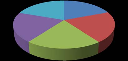 Fig.6: Carbon percentage in components of young Emblica officinalis tree parts (Bar chart) and proportion of whole tree components (Pie diagram).