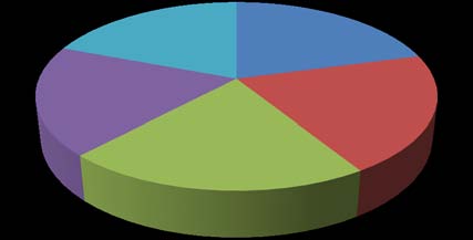 Fig.7: Total biomass in young tree species (Kg ha -1 )