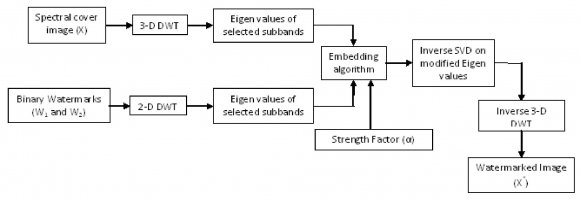 Fig.4 : Watermark Embedding Algorithm