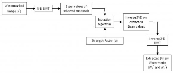 Figure 6 : (a) Host image (b) Original Watermark (c) Watermarked Image (d) Extracted Watermark