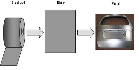 different components are welded together. The weld shops should have the following facilities; Welding jigs, Spot welding guns, welding robots, hemming machines, punching machines. The weld shop has different lines for different models, each of, which is further divided into three parts: supplied to press lines for pressing. Blanks are converted to body panels by this process. Panels are stored in pallets which are supplied to Weld Shops for making White Bodies.
