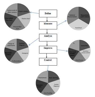 Fig.4 : Indicates the generalize process flow chart based on the survey showing the flow of material from one process to other