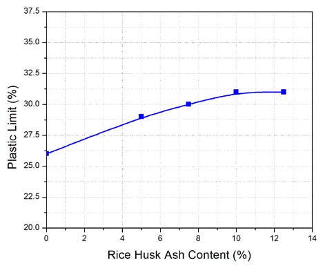 Fig 6 : Variation of Shrinkage Limit(SL) and Shrinkage Ratio(SR) with RHA