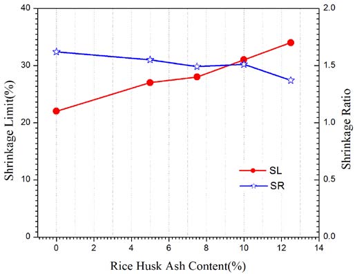 Fig 7 : Plasticity chart showing the original and RHA treated soil
