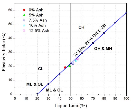 Fig 8 : Variation of Free swell index with RHA