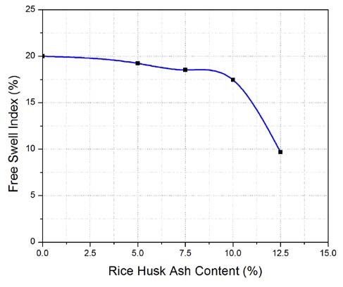Fig 9 : UCS of original and RHA treated soil