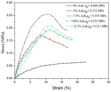 Fig 10 : Variation of UCS with RHA