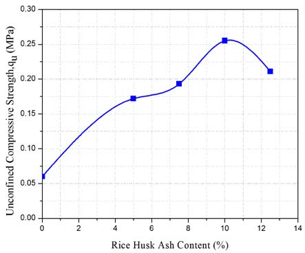 Fig 11 : Shear strength parameters(c &?) of original and RHA treated soil