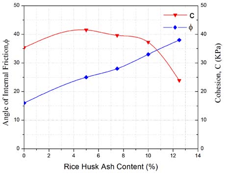Fig 13 : Plot of void ratio,e versus effective stress, ?