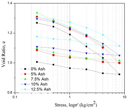 Figure 14 : Variation of Initial void ratio(e o ) and Compression index(c c ) with RHA IV.
