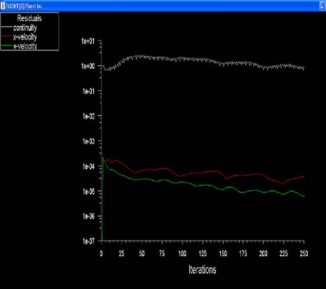 Figure15: Lower pressure at trailing edge of 0.6R Besides, turbulent flow for 0.6R of 300rpm is seen that cavitation occurred at the upper surface of the Propeller Blade section as shown in Figure17.