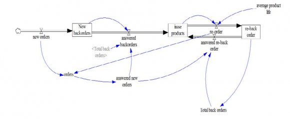 Figure 2 : Model of companies' customers.