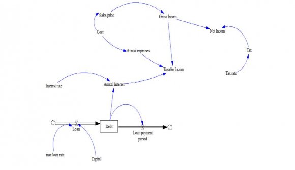 Figure 3 : Positive and negative feedback loops of orders' model.