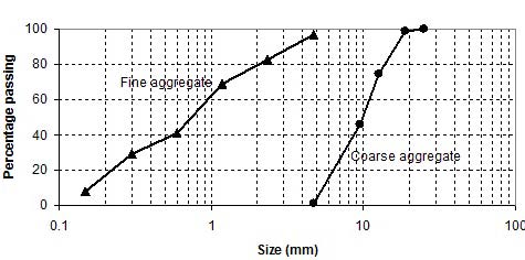 Figure 2 : Concrete compressive strength development of test series I (W/C = 0.50)