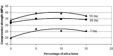 Figure 3 : Concrete compressive strength development of test series II (W/C = 0.55)