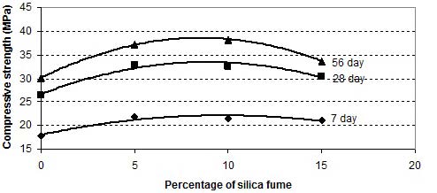 : water-to-cement ratio by weight R : silica fume replacement level of fine aggregate P : silica fume-to-cementitious materials ratio by weight (SF/CM)A more general prediction model that incorporates the testing age T, in days, could also be proposed as shown in model 4: