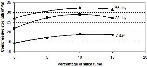 Journals Inc. (US) J nature of strength development becomes complicated as such charts or experience would be no longer applicable. Strength Development Models of Concrete with Silica Fume As Fine Aggregate Replacement Material with silica fume as a partial replacement of fine aggregate.