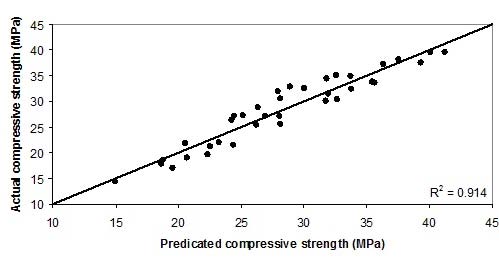 Figure 5 : Comparison between actual and predicated compressive strength values