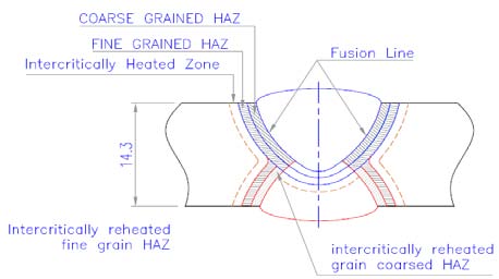 Figure 7 : CTOD Tip Located in CGHAZ Figure 8 : CTOD (?) Values-HAZ of the test coupons