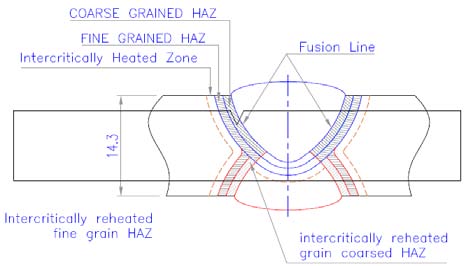 Figure 09 : Spots of Indentation in the HAZ Figure 10 : HAZ Hardness (HV 10 ) of the Test Coupon