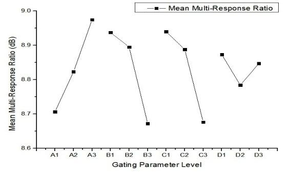 Sum Method for Multi-Objective Optimisation for Aluminium Metal Casting Global Journal of Researches in Engineering Volume XII Issue VI Version I Journals Inc. (US)