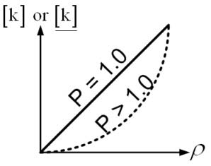 Figure 2 : Relationship between [k] and ?.