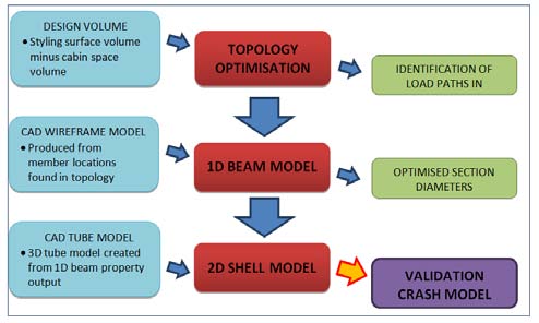 Figure 3 : Automatic Design Process