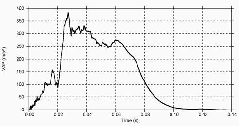 Figure 3 : NHTSA crash pulse of 2011 Ford Fiesta