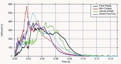 Figure 4 illustrates the overlay of the VAP for the five chosen vehicles.