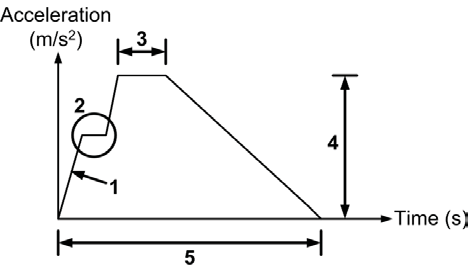 Figure 1 : Acceleration pulse overlay of the 5 vehicles