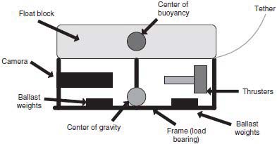 Figure 5 : All electric system
