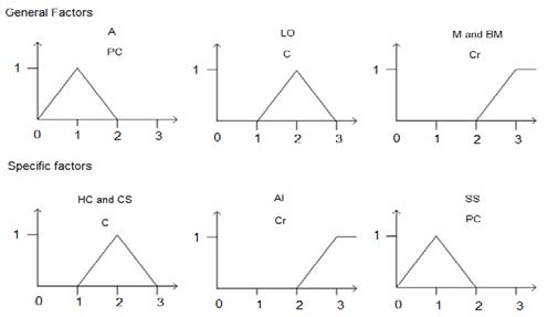 ), 6(a), 7(a) and 8(a) respectively. The through thickness longitudinal axial stress distribution in the tensile test specimen after the bending, reverse bending and straightening processes simulations is shown in Figures 5(b), 7(b) and 8(b) respectively. Positive axial stresses in the S 11 contour plot represent tensile axial stresses, while negative axial stresses represent compressive axial stresses. The highest tensile stress is indicated at the top of the contour plot with the deepest red colour while the highest compressive stress is indicated at the bottom of the contour plot with the deepest blue colour. The through thickness equivalent plastic strain (designated as PEEQ in the contour plot) distribution in the tensile test specimen after the bending, reverse bending and straightening process simulations are shown in Figures 5(c), 7(c) and 8(c) respectively.