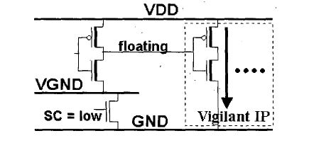 Fig 3 : Complimentary Pass transistor Flip Flop(CPFF) CPFF operates as follows: Clock 'low': Since N1 and N2 are turned off and N3 and N4 are turned on, the static latch C1-2 holds the previous state. The new state on the complimentary inputs to the latch, data and data_b should be ready for sampling. Clock 'High': At the rising edge of the clock, N1 and N2 are turned on while N3 and N4 stay on for a short interval that is determined by the delay of the inverter chain .During this interval data and data_b are passed through N1, N3 and N2, N4 respectively, and sampled in to the latch. After the short sampling interval, N3 and N4 are turned off, and Q and Q_b are decoupled from the data input. Sleep mode: In the sleep mode SCB goes high, transistors, N3-4 are turned off so that the stored in C1-2 can be retained. At the transition from sleep mode to the active mode, SCB is set to low a little later than the power up. This delay prevents the destruction of data on the latch, C1-2 by delaying the turn on of N3-4 until the input data becomes valid. c) Floating Input Induced Short-Circuit Current Some of IPs like processors, memories may not be implemented by MTCMOS technology. These non-MTCMOS are directly powered by VDD and GND, and therefore vigilant even in the sleep mode. However, since the output nodes of all MTCMOS gates get floating as VGND gets floating in the sleep mode, the floating inputs to the vigilant IPs can cause very large short circuit current that flows from VDD to GND as shown in fig.4.