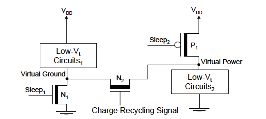 Fig 9 : The signal wave forms representing the operation of a charge recycling MTCMOS circuit during the mode transitions.