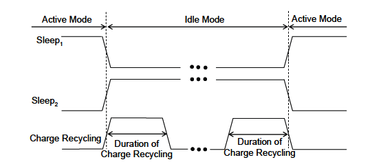 Fig. 10 : The charge recycling MTCMOS circuit at the beginning of the active-to-sleep mode transition. The pass transistor is turned on. High-V t transistors are represented with a thick line in the channel region