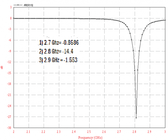 in Dimensions of the Circular Antenna and Feedpoint on the Antenna Performance layout At different radius the values of (a) Return loss and (b) VSWR f (a) Return loss