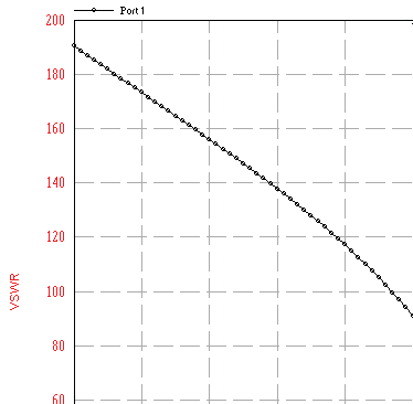 Figure 6 : Comparison between Simulated and measured Result for (a) return loss (b) VSWR