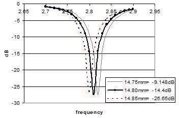 94dB and VSWR is 1.792 at the resonant frequency of 2.8 Ghz Global Journal of Researches in Engineering Volume in Dimensions of the Circular Antenna and Feedpoint on the Antenna Performance