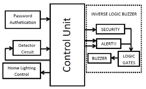 Fig. I : Comparison between BER & related users