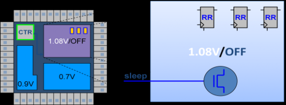 Figure 5 : Multi-stage clock gating technique on modified DWT Figure 6 shows the block diagram of 2D DWT based on modified lifting scheme. 1D DWT is used in the first stage as well as the second stage. The first stage performs DWT on row and second level performs DWT on column data. Every 1D DWT have internal control logic that executes multi-gate clock gating technique. In the top module, hierarchical clock gating technique is adopted to reduce dynamic power dissipation.