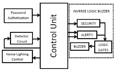 Figure 3 : Pictorial representation of how Password Authentication and Detector Circuit are implemented Double Authentication: Thus it is observed that