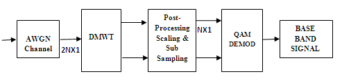 Figure below shows the top level block diagram of IDMWT logic for the I channel, which is similar for the Q channel. Area Optimized High Throughput IDMWT/DMWT Processor for OFDM on Virtex-5 FPGA Global Journal of Researches in Engineering Volume XII Issue vv v v IX Version I Journals Inc. (US) ear 2012 Y VI. Computation Complexity Of Idmwt As the input is of size 8 x 1 and is 8 bit per sample, every input frame is multiplied by 2N rows of GHM filter coefficients. Thus it requires 2N*2N multiplications and 2N(2N-1) additions. For of every output sample, ti requires 2N clock cycles (write data into intermediate memory) + 2N clocks for reading data from intermediate memory + 1 clock cycle for multiplication + 2N-1 clock for addition and another 2N clock cycle for write operation, thus for every output computation it requires 8N clock cycles. The latency is 8N clock cycles, throughput is 8N-1 clock cycles. In order to improve throughput and latency, it is required to modify the IDMWT architecture. In this work we propose a high speed DMWT and IDWMT architecture that is implemented on FPGA.