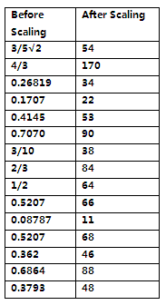 9) y6= (53*x0-46*x1+34*x2-64*x3) ------------(10) a) Computation complexity of reduced equation Equation above have been derived based on the modified GHM filter coefficients.
