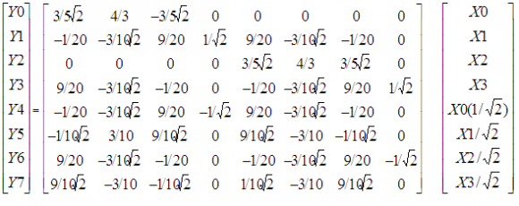 Figure 4 : Post Place and Route Simulation It is seen that the pre-simulation and post place and route simulation results match, thereby proving that