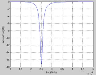 Figure 4 : Antenna shape with feed point a) Theoretical analysis using MATLAB based on cavity model