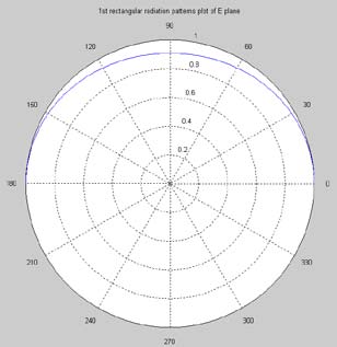 Figure 17 : Simulated and measured return loss versus frequency Through simulated and measurement analysis (figure 2-9), we observe that the bandwidth increases when resonance frequency is greater than working frequency. VI.