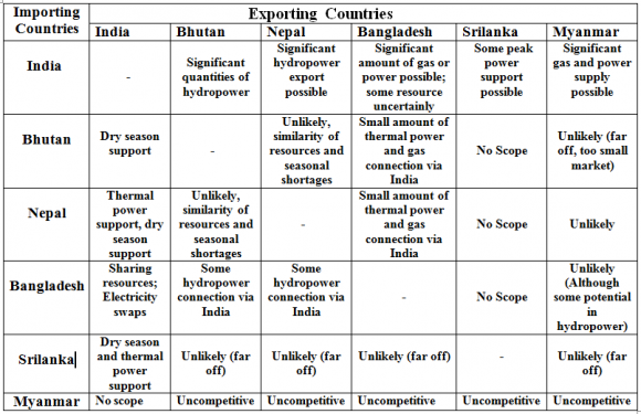 Fig.2: Proposed Bangladesh and India power grid interconnection[7].